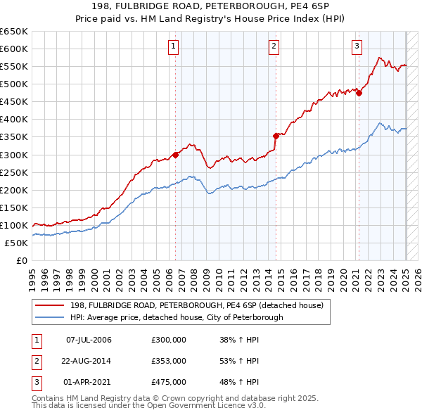198, FULBRIDGE ROAD, PETERBOROUGH, PE4 6SP: Price paid vs HM Land Registry's House Price Index