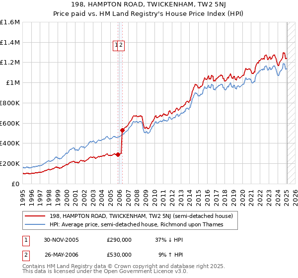 198, HAMPTON ROAD, TWICKENHAM, TW2 5NJ: Price paid vs HM Land Registry's House Price Index