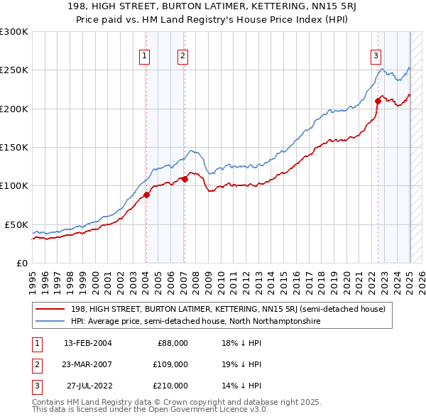 198, HIGH STREET, BURTON LATIMER, KETTERING, NN15 5RJ: Price paid vs HM Land Registry's House Price Index