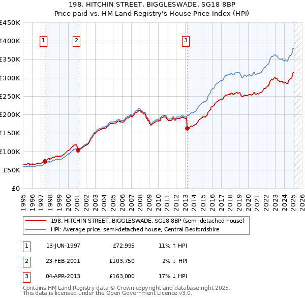 198, HITCHIN STREET, BIGGLESWADE, SG18 8BP: Price paid vs HM Land Registry's House Price Index