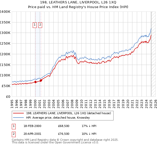 198, LEATHERS LANE, LIVERPOOL, L26 1XQ: Price paid vs HM Land Registry's House Price Index