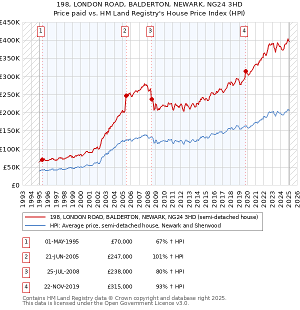 198, LONDON ROAD, BALDERTON, NEWARK, NG24 3HD: Price paid vs HM Land Registry's House Price Index