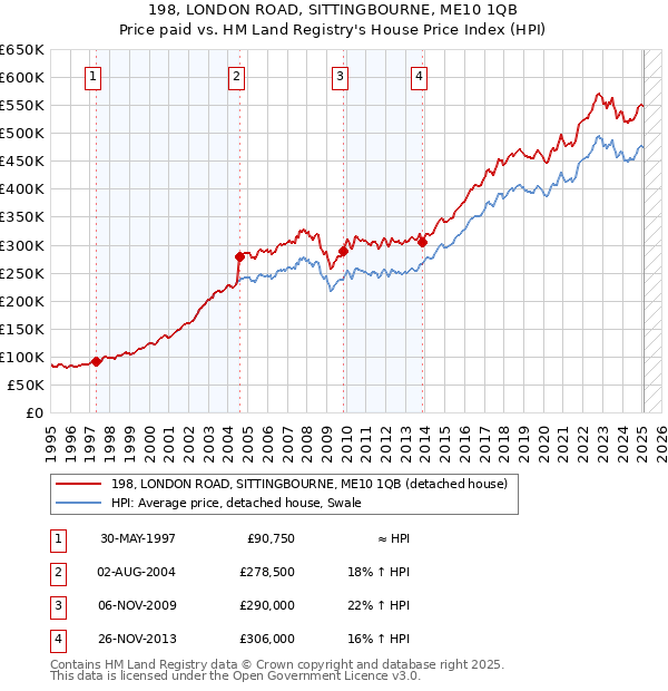 198, LONDON ROAD, SITTINGBOURNE, ME10 1QB: Price paid vs HM Land Registry's House Price Index