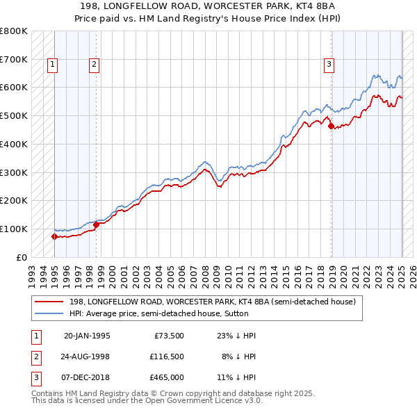 198, LONGFELLOW ROAD, WORCESTER PARK, KT4 8BA: Price paid vs HM Land Registry's House Price Index