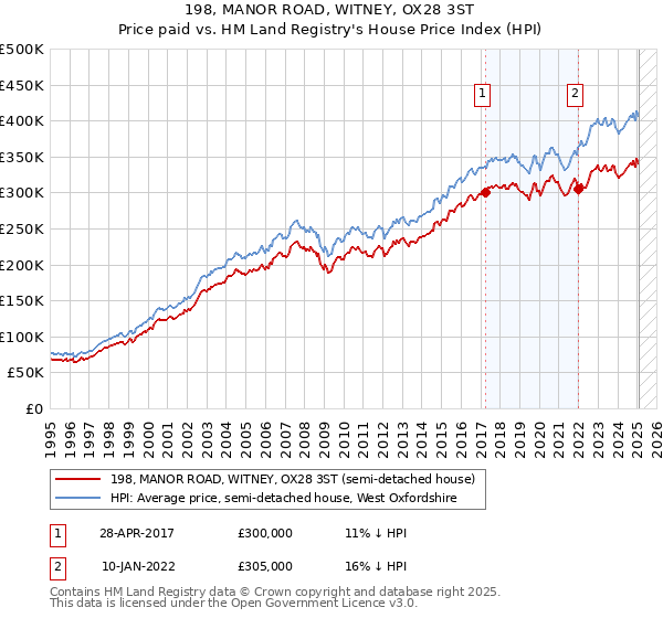 198, MANOR ROAD, WITNEY, OX28 3ST: Price paid vs HM Land Registry's House Price Index