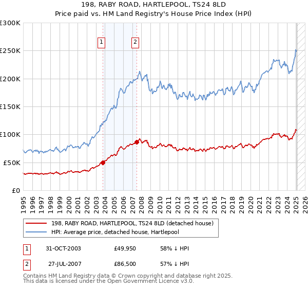 198, RABY ROAD, HARTLEPOOL, TS24 8LD: Price paid vs HM Land Registry's House Price Index