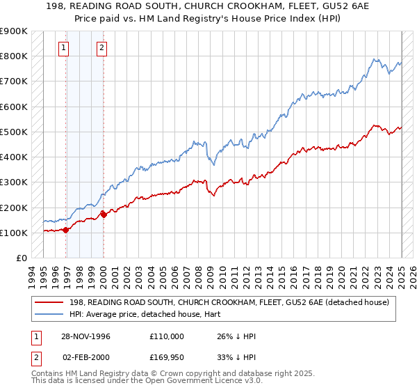 198, READING ROAD SOUTH, CHURCH CROOKHAM, FLEET, GU52 6AE: Price paid vs HM Land Registry's House Price Index