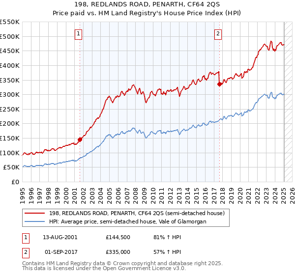 198, REDLANDS ROAD, PENARTH, CF64 2QS: Price paid vs HM Land Registry's House Price Index