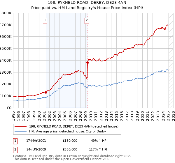198, RYKNELD ROAD, DERBY, DE23 4AN: Price paid vs HM Land Registry's House Price Index