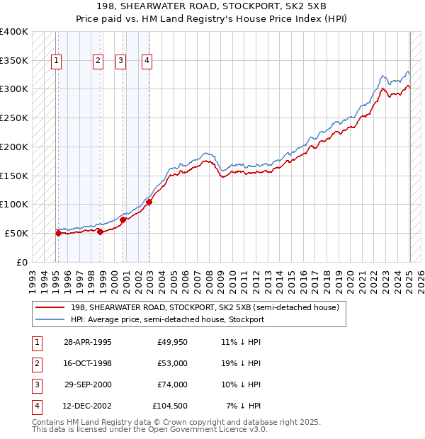 198, SHEARWATER ROAD, STOCKPORT, SK2 5XB: Price paid vs HM Land Registry's House Price Index