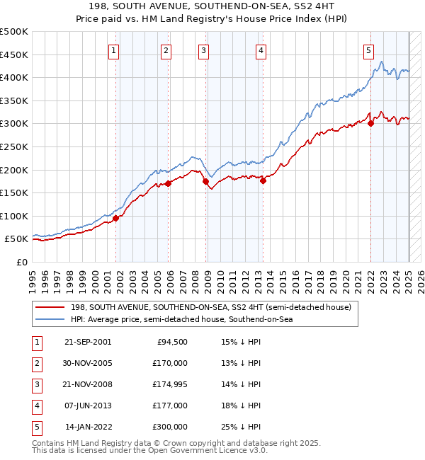 198, SOUTH AVENUE, SOUTHEND-ON-SEA, SS2 4HT: Price paid vs HM Land Registry's House Price Index