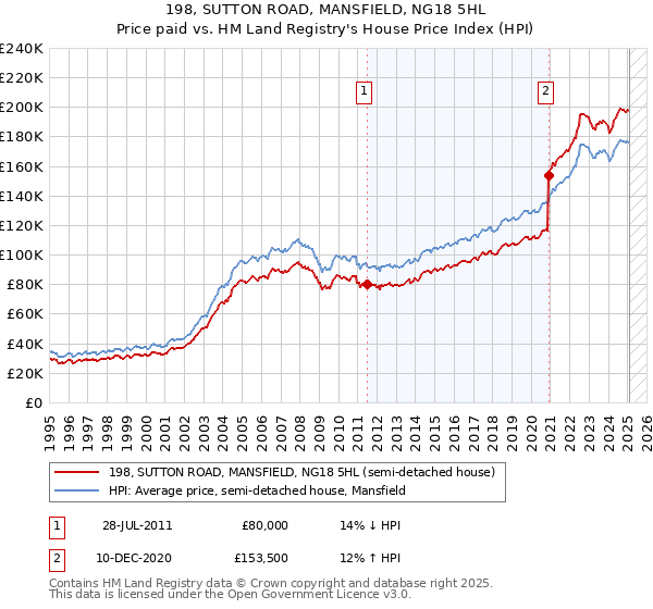 198, SUTTON ROAD, MANSFIELD, NG18 5HL: Price paid vs HM Land Registry's House Price Index