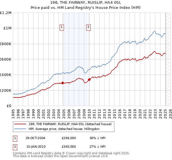 198, THE FAIRWAY, RUISLIP, HA4 0SL: Price paid vs HM Land Registry's House Price Index