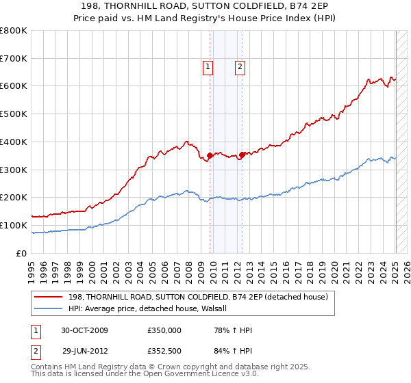 198, THORNHILL ROAD, SUTTON COLDFIELD, B74 2EP: Price paid vs HM Land Registry's House Price Index