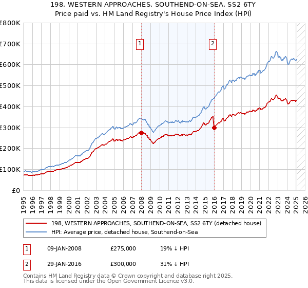 198, WESTERN APPROACHES, SOUTHEND-ON-SEA, SS2 6TY: Price paid vs HM Land Registry's House Price Index