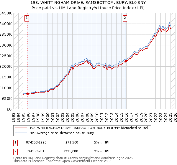 198, WHITTINGHAM DRIVE, RAMSBOTTOM, BURY, BL0 9NY: Price paid vs HM Land Registry's House Price Index