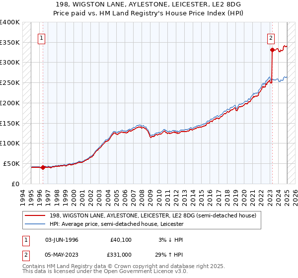 198, WIGSTON LANE, AYLESTONE, LEICESTER, LE2 8DG: Price paid vs HM Land Registry's House Price Index