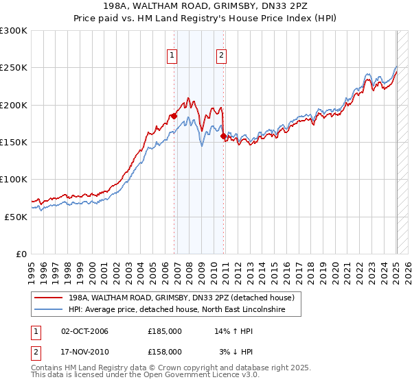 198A, WALTHAM ROAD, GRIMSBY, DN33 2PZ: Price paid vs HM Land Registry's House Price Index