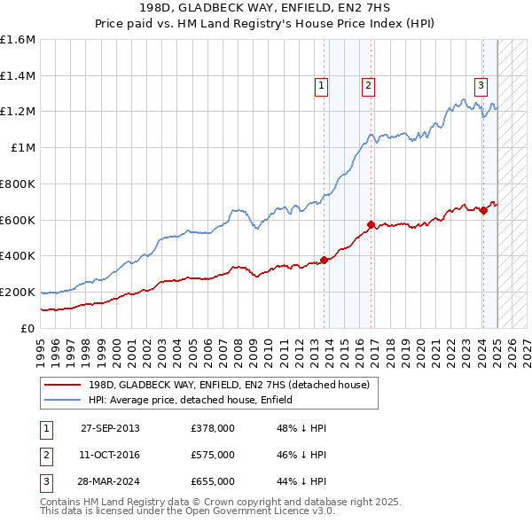 198D, GLADBECK WAY, ENFIELD, EN2 7HS: Price paid vs HM Land Registry's House Price Index