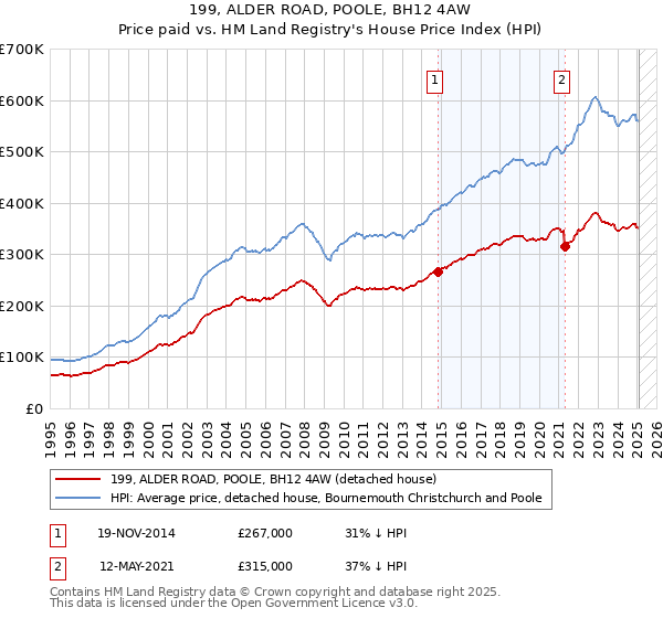 199, ALDER ROAD, POOLE, BH12 4AW: Price paid vs HM Land Registry's House Price Index