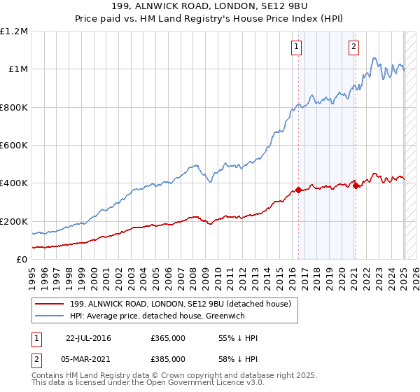 199, ALNWICK ROAD, LONDON, SE12 9BU: Price paid vs HM Land Registry's House Price Index