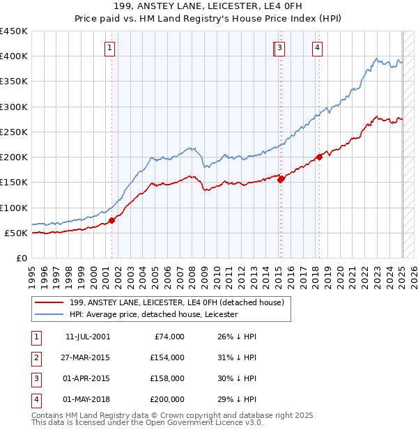 199, ANSTEY LANE, LEICESTER, LE4 0FH: Price paid vs HM Land Registry's House Price Index