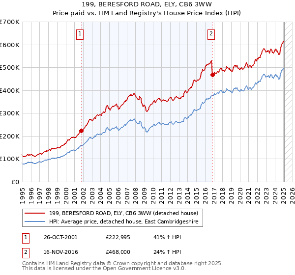 199, BERESFORD ROAD, ELY, CB6 3WW: Price paid vs HM Land Registry's House Price Index