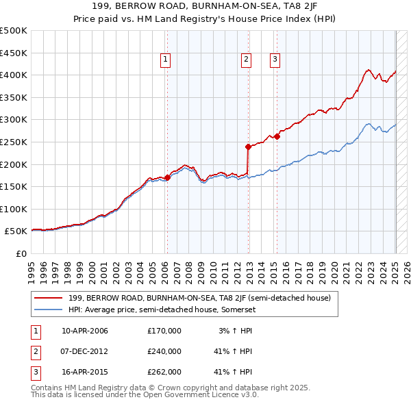 199, BERROW ROAD, BURNHAM-ON-SEA, TA8 2JF: Price paid vs HM Land Registry's House Price Index