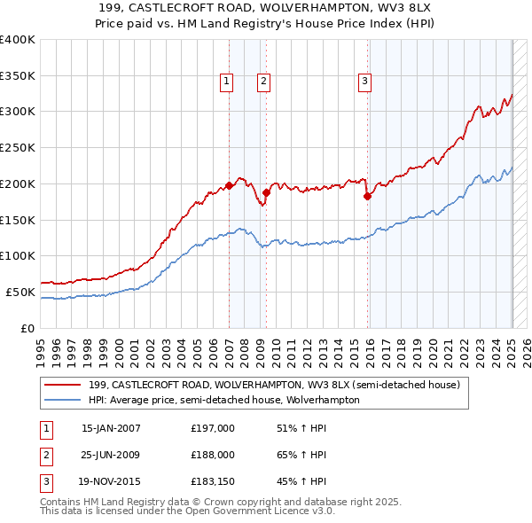 199, CASTLECROFT ROAD, WOLVERHAMPTON, WV3 8LX: Price paid vs HM Land Registry's House Price Index
