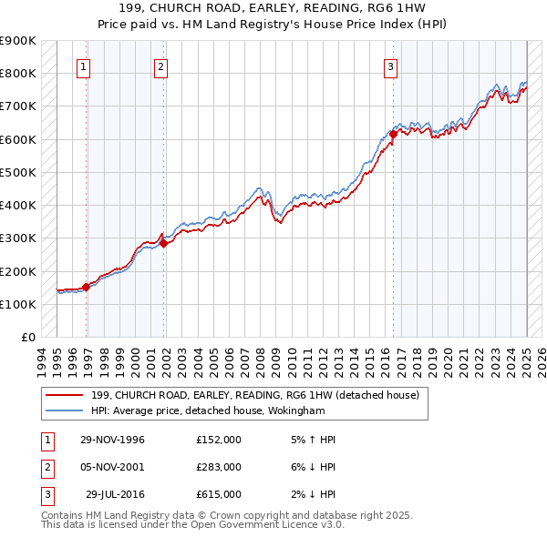 199, CHURCH ROAD, EARLEY, READING, RG6 1HW: Price paid vs HM Land Registry's House Price Index