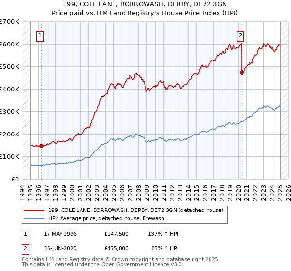 199, COLE LANE, BORROWASH, DERBY, DE72 3GN: Price paid vs HM Land Registry's House Price Index