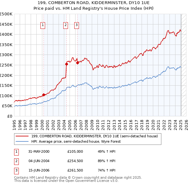 199, COMBERTON ROAD, KIDDERMINSTER, DY10 1UE: Price paid vs HM Land Registry's House Price Index