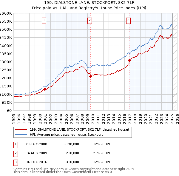 199, DIALSTONE LANE, STOCKPORT, SK2 7LF: Price paid vs HM Land Registry's House Price Index