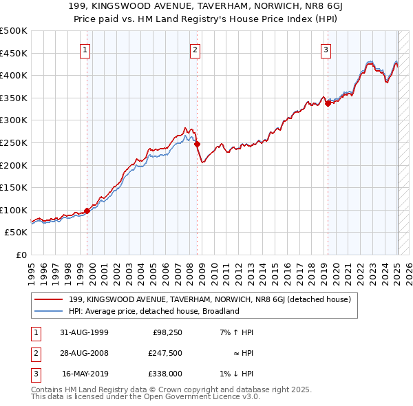 199, KINGSWOOD AVENUE, TAVERHAM, NORWICH, NR8 6GJ: Price paid vs HM Land Registry's House Price Index