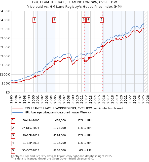 199, LEAM TERRACE, LEAMINGTON SPA, CV31 1DW: Price paid vs HM Land Registry's House Price Index