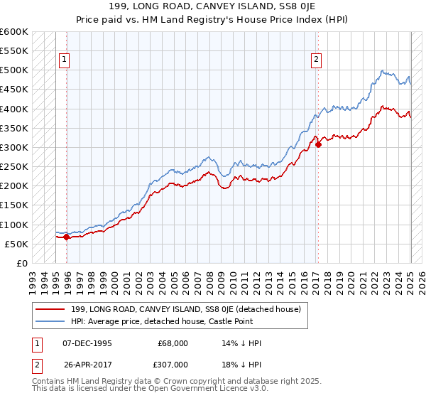 199, LONG ROAD, CANVEY ISLAND, SS8 0JE: Price paid vs HM Land Registry's House Price Index