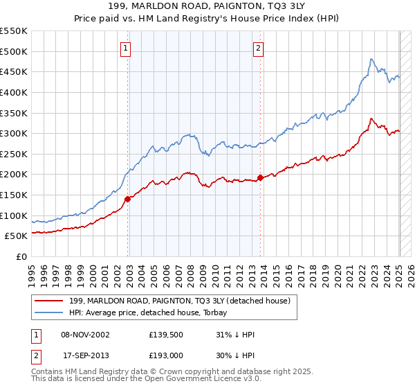 199, MARLDON ROAD, PAIGNTON, TQ3 3LY: Price paid vs HM Land Registry's House Price Index