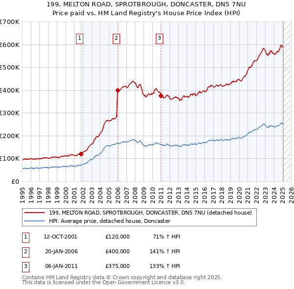 199, MELTON ROAD, SPROTBROUGH, DONCASTER, DN5 7NU: Price paid vs HM Land Registry's House Price Index