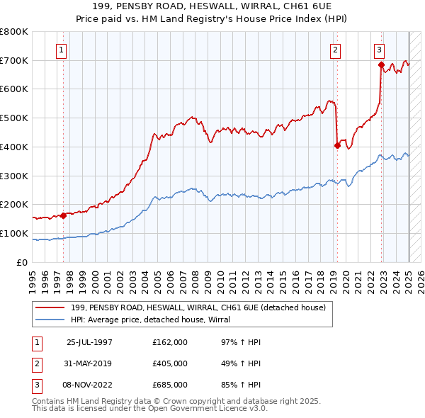 199, PENSBY ROAD, HESWALL, WIRRAL, CH61 6UE: Price paid vs HM Land Registry's House Price Index