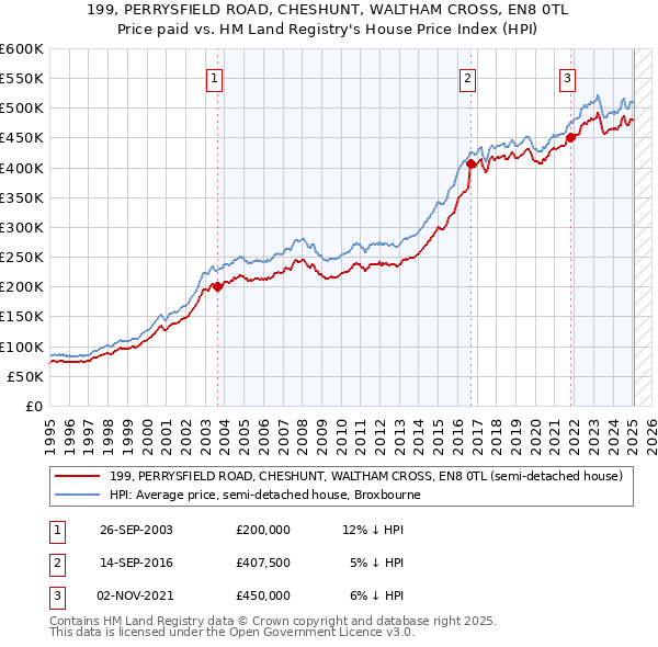 199, PERRYSFIELD ROAD, CHESHUNT, WALTHAM CROSS, EN8 0TL: Price paid vs HM Land Registry's House Price Index