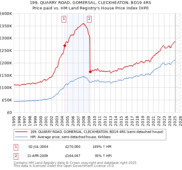 199, QUARRY ROAD, GOMERSAL, CLECKHEATON, BD19 4RS: Price paid vs HM Land Registry's House Price Index