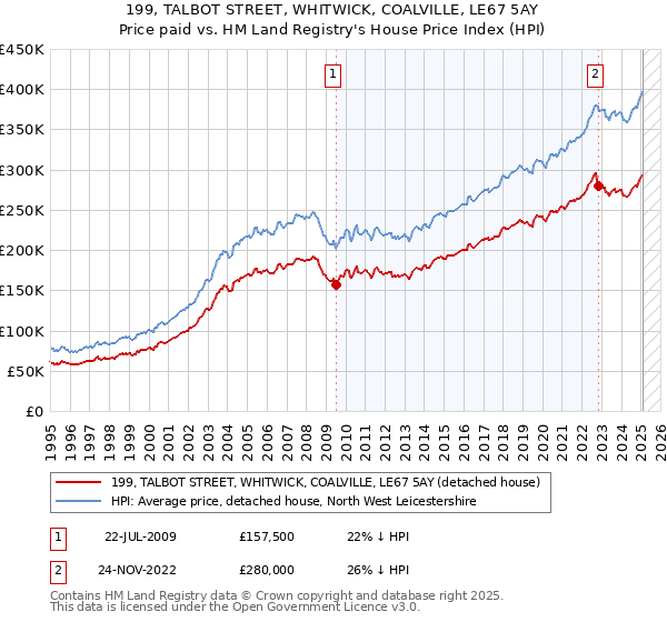 199, TALBOT STREET, WHITWICK, COALVILLE, LE67 5AY: Price paid vs HM Land Registry's House Price Index