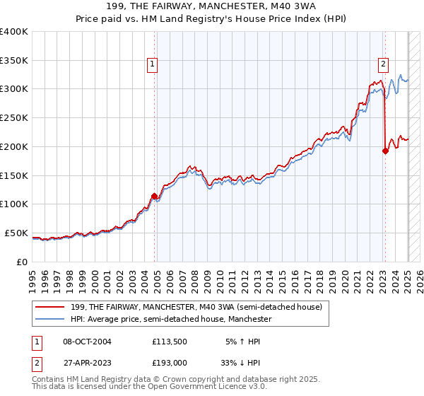 199, THE FAIRWAY, MANCHESTER, M40 3WA: Price paid vs HM Land Registry's House Price Index