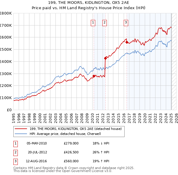 199, THE MOORS, KIDLINGTON, OX5 2AE: Price paid vs HM Land Registry's House Price Index