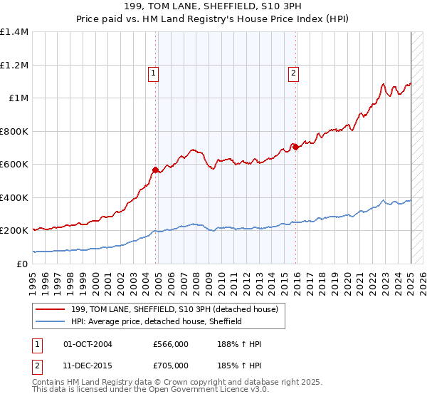 199, TOM LANE, SHEFFIELD, S10 3PH: Price paid vs HM Land Registry's House Price Index
