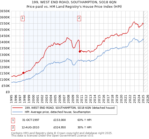 199, WEST END ROAD, SOUTHAMPTON, SO18 6QN: Price paid vs HM Land Registry's House Price Index