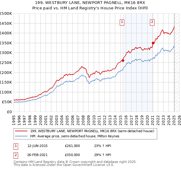 199, WESTBURY LANE, NEWPORT PAGNELL, MK16 8RX: Price paid vs HM Land Registry's House Price Index