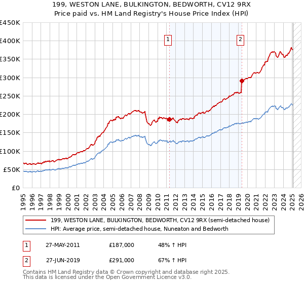199, WESTON LANE, BULKINGTON, BEDWORTH, CV12 9RX: Price paid vs HM Land Registry's House Price Index