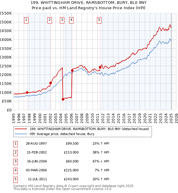 199, WHITTINGHAM DRIVE, RAMSBOTTOM, BURY, BL0 9NY: Price paid vs HM Land Registry's House Price Index
