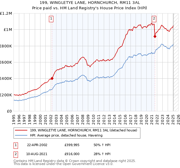 199, WINGLETYE LANE, HORNCHURCH, RM11 3AL: Price paid vs HM Land Registry's House Price Index